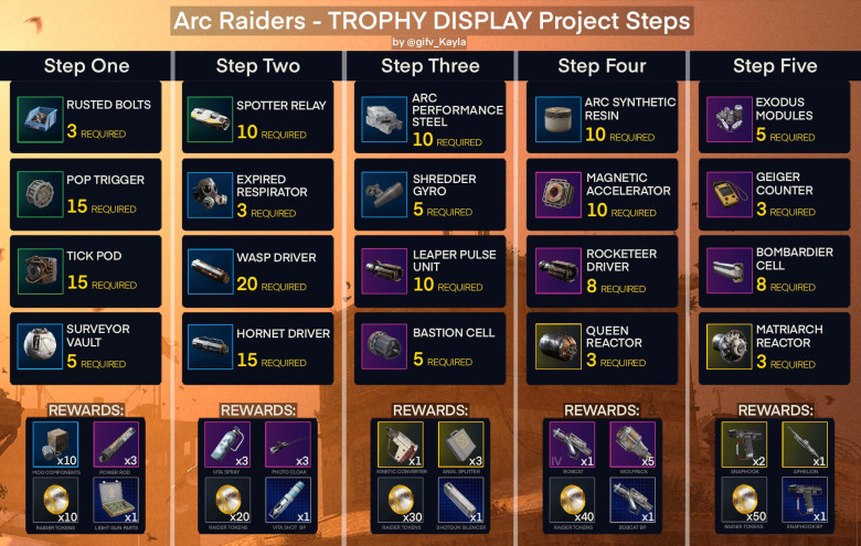 Arc Raiders All Trophy Display Items