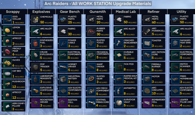 Arc Raiders All Work Station Upgrade Items